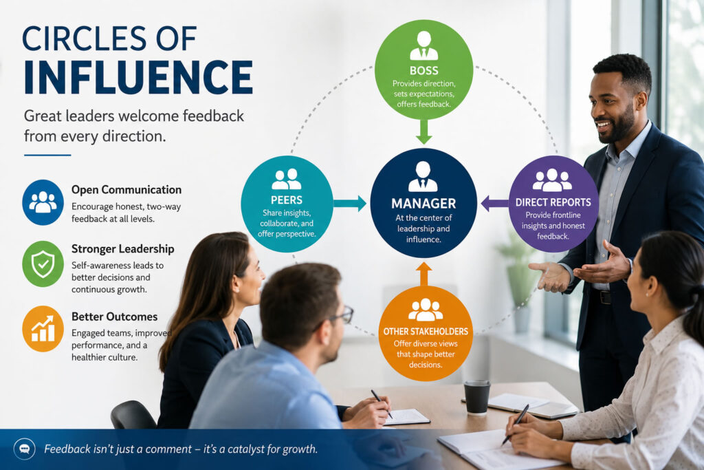 Circles of Influence: Why Great Managers Invite Feedback Upward